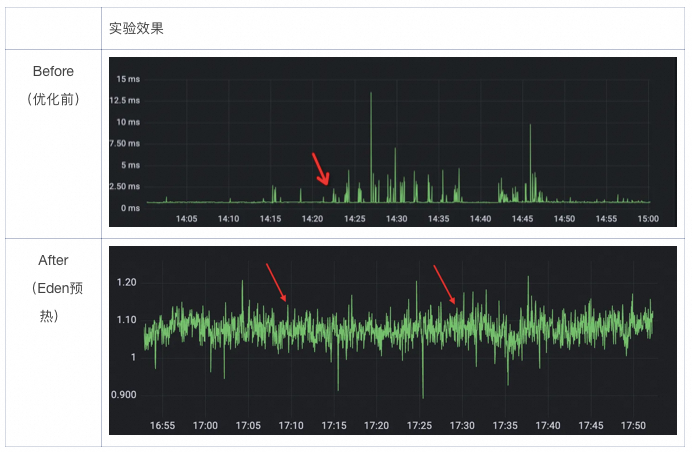加一个 JVM 参数，让系统可用率从 95%提高到 99.995%