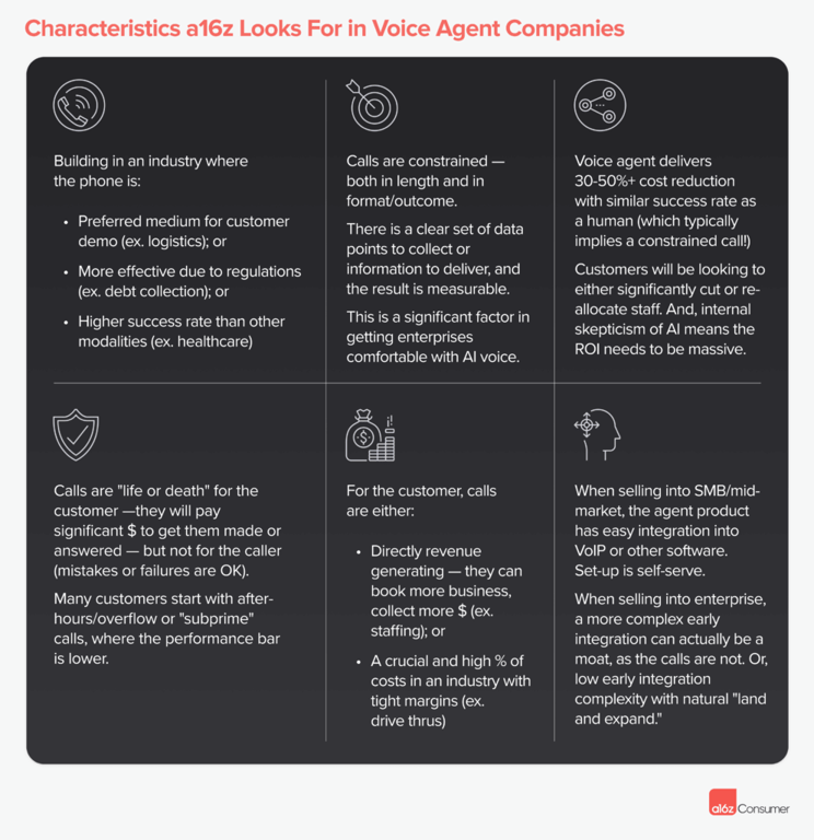 a16z 发布 2025 AI 语音图谱：语音将成为与 AI 交互的主要模式
