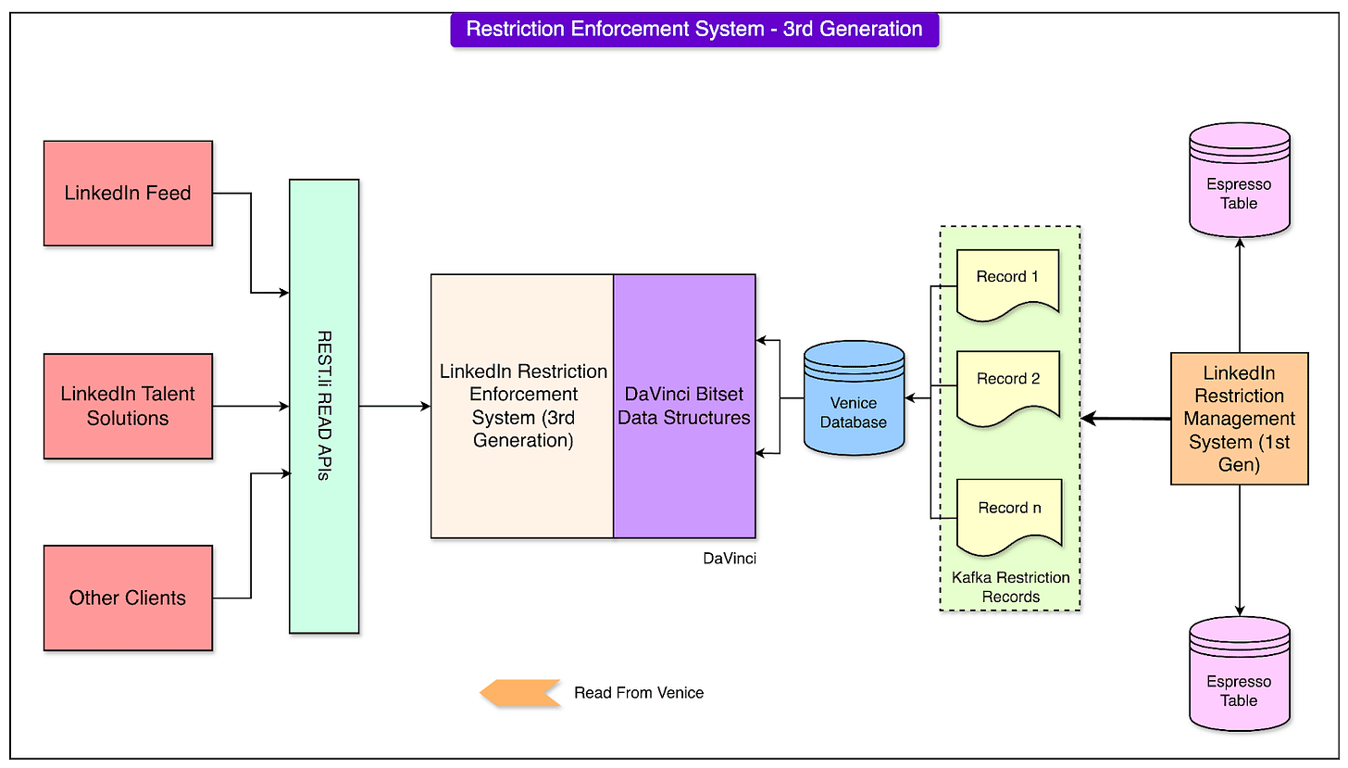 LinkedIn 如何将用户限制系统扩展到每秒 500 万次查询