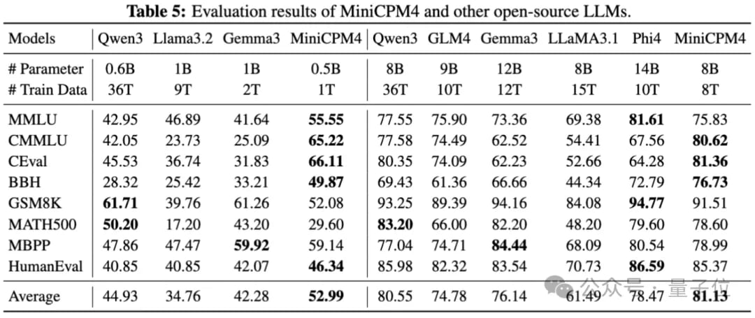 0.5B以小搏大拿下端侧模型新SOTA：4090可跑，长文本处理5倍常规加速丨清华&面壁开源