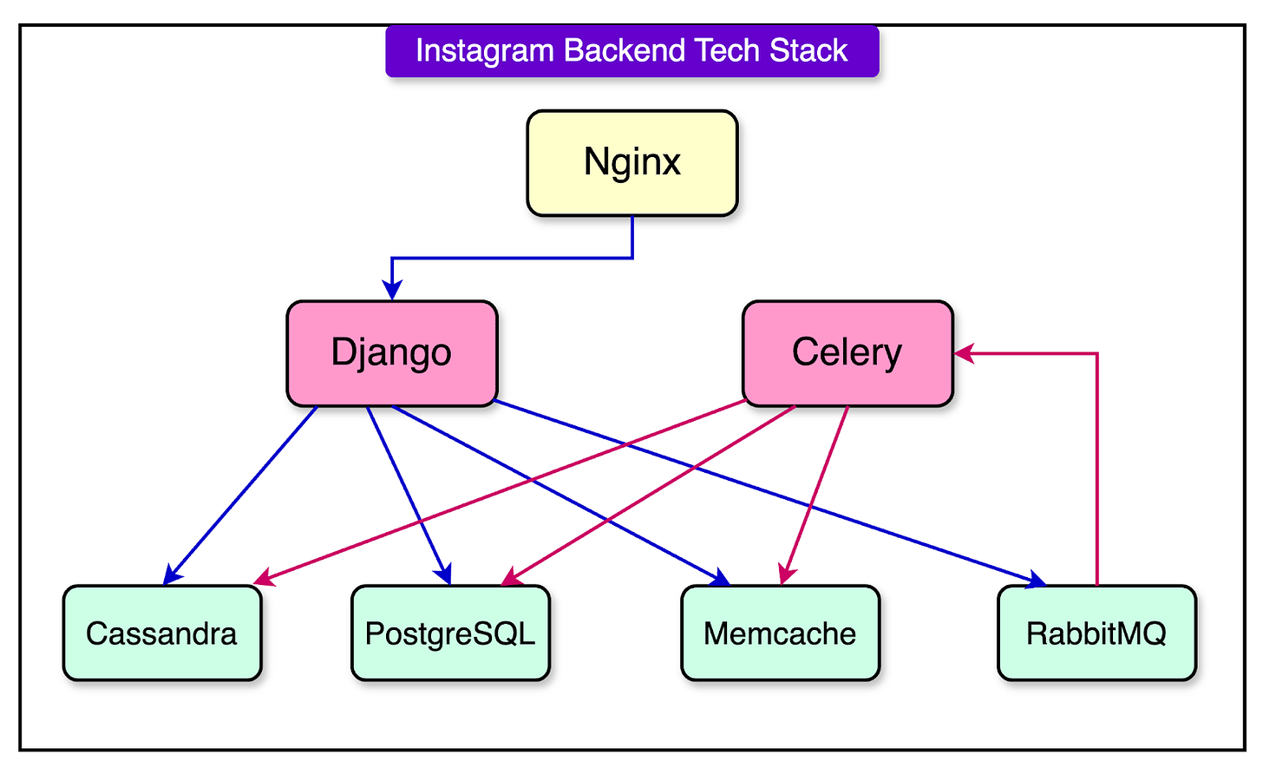 Instagram 如何规模化其基础设施以支持十亿用户