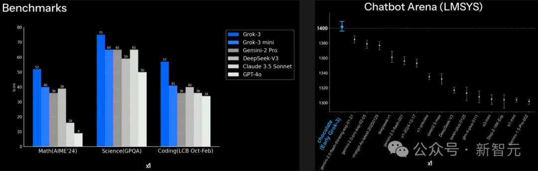马斯克 20 万块 GPU 炼出 Grok-3，暴击 DeepSeek R1 数学屠榜！疯狂复仇 OpenAI