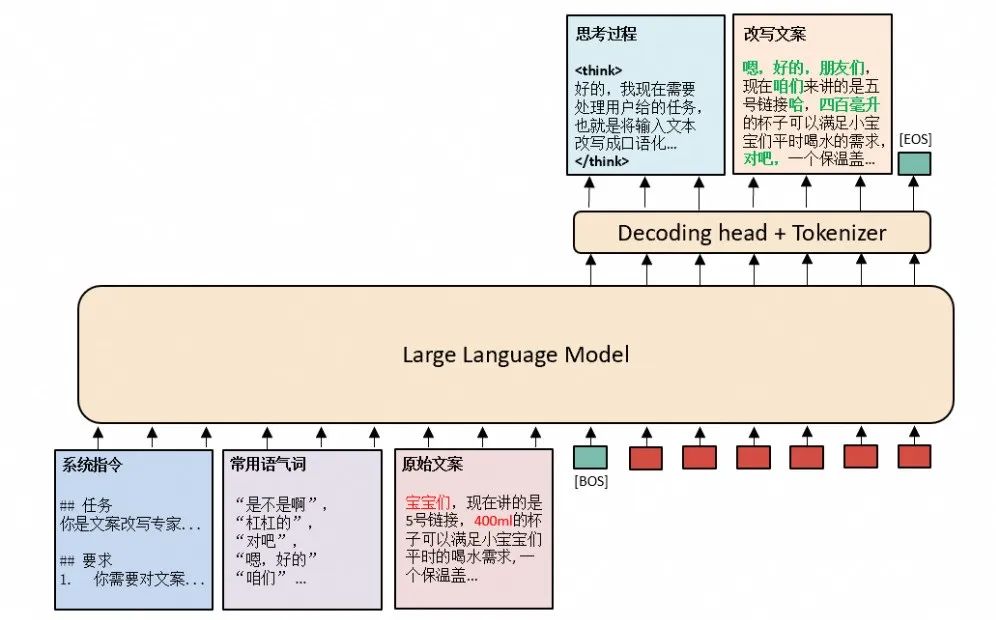 淘宝直播数字人：LLM 文案生成技术