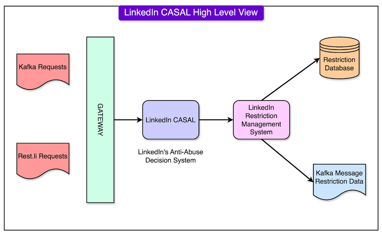 LinkedIn 如何将用户限制系统扩展到每秒 500 万次查询