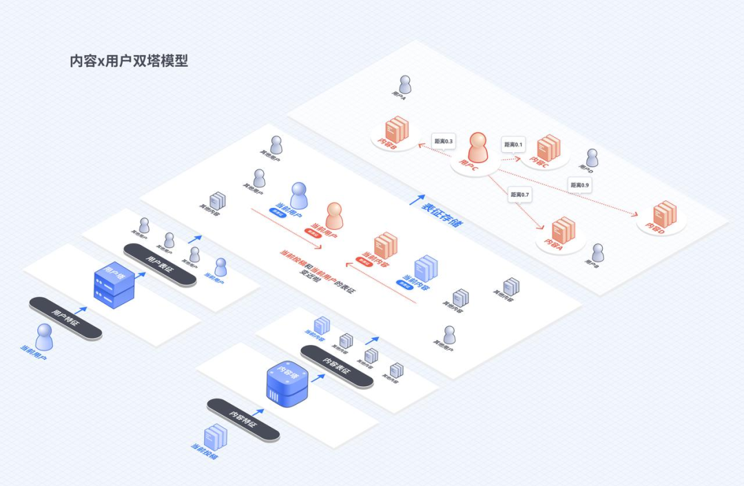抖音公开了他们的推荐算法原理，强烈推荐一读