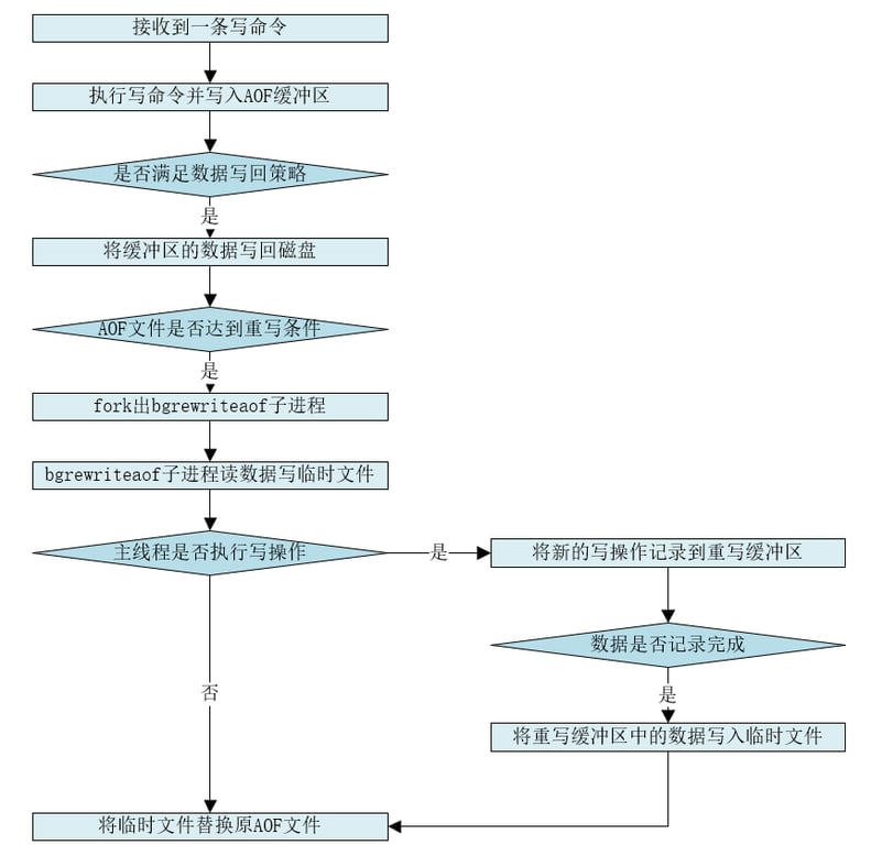 Redis 持久化原理分析和使用建议
