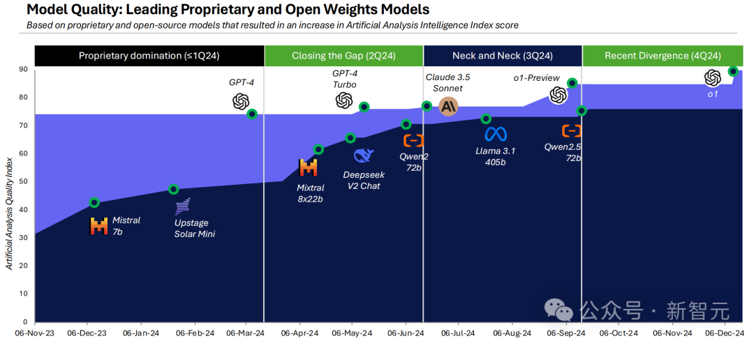 2024 年人工智能年终总结报告｜Artificial Analysis