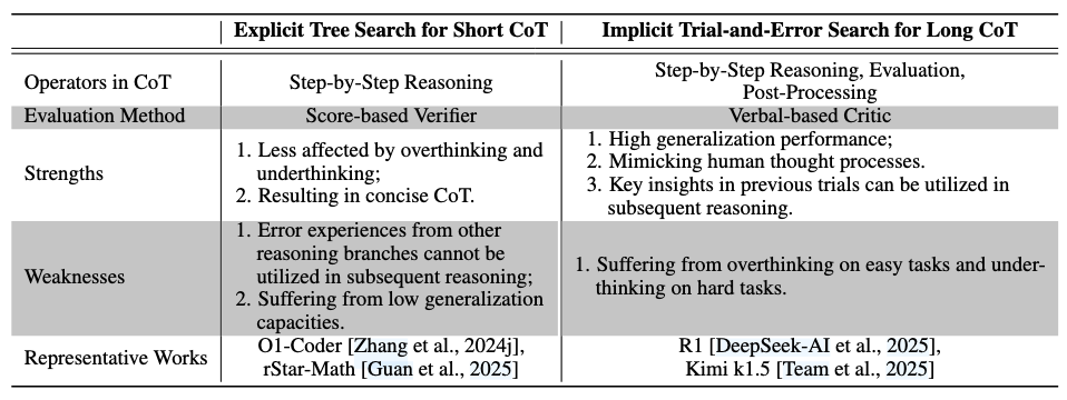 万字长文：大语言模型复杂推理的自我进化机制