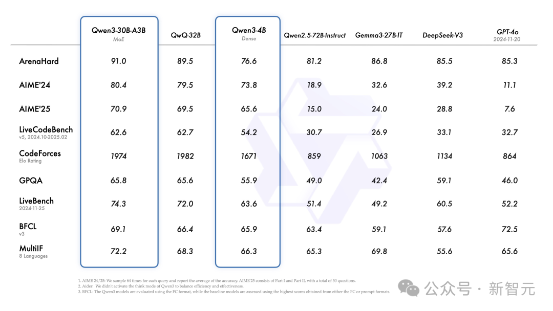 深夜突袭，阿里 Qwen3 登顶全球开源王座！暴击 DeepSeek-R1，2 小时狂揽 17k 星