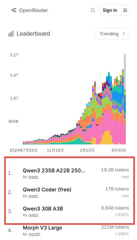阿里千问3推理模型重磅更新，比肩Gemini-2.5 pro、o4-mini