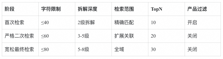 RAG 技术演进的四大核心命题
