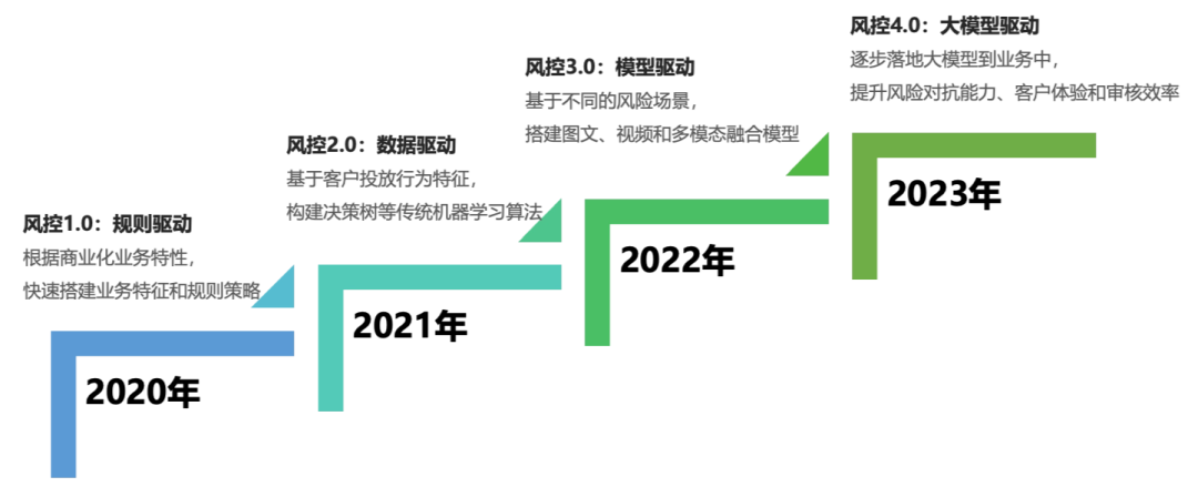 快手商业化风控内容审核场景下的大模型早期探索与应用