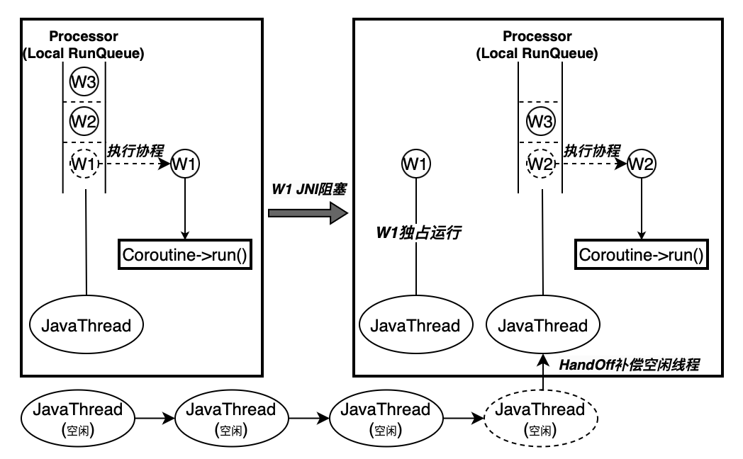 快手 Java 透明协程：实现零代码修改提升 30%QPS