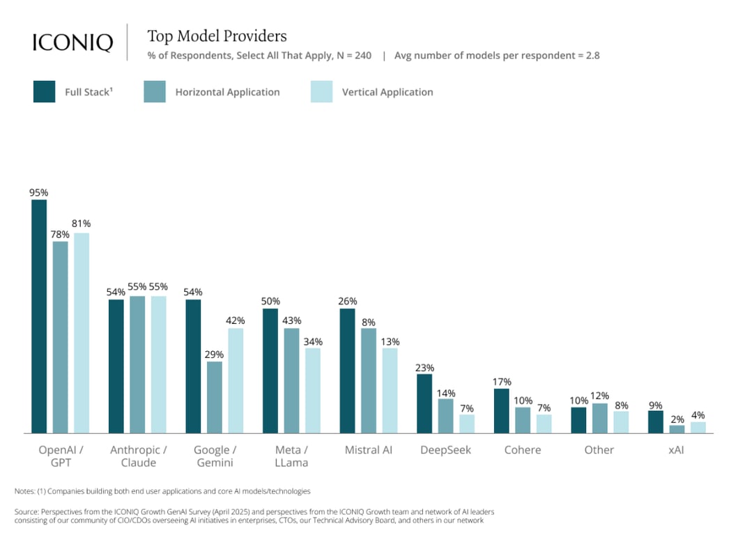 比女皇报告还炸裂！67 页 AI 深度调研刷屏，全球 LLM 大决战真正开始