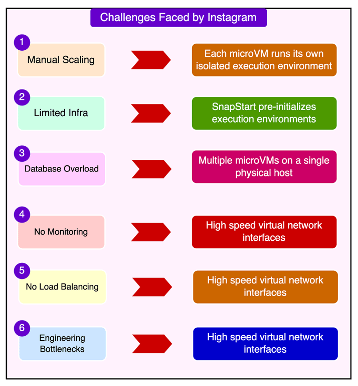 Instagram 如何规模化其基础设施以支持十亿用户