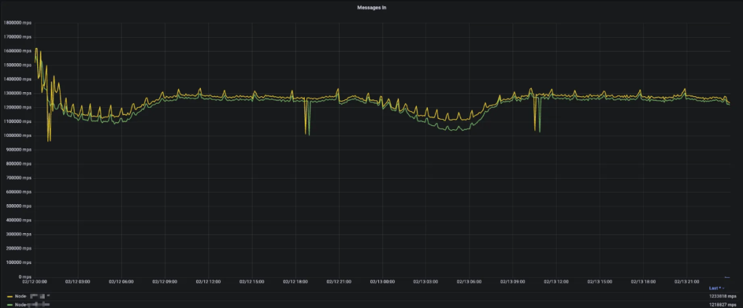 万亿级 Kafka 消息规模下的降本增效之旅