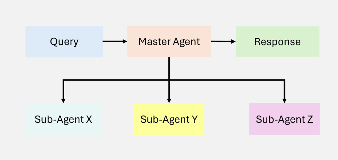 RAG 彻底爆了！一文读懂其架构演进及核心要点