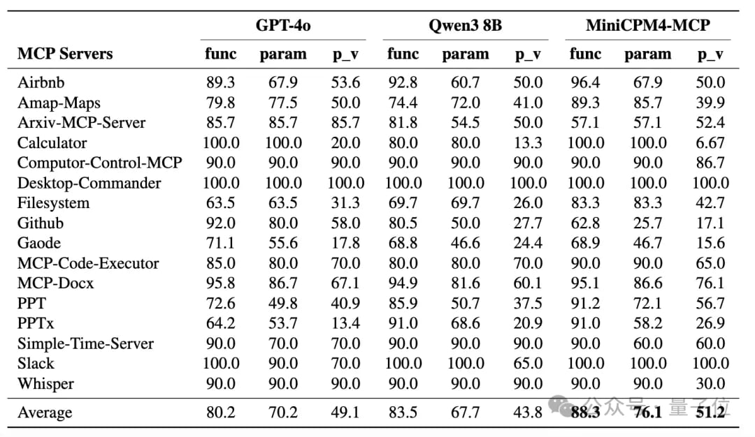 0.5B以小搏大拿下端侧模型新SOTA：4090可跑，长文本处理5倍常规加速丨清华&面壁开源