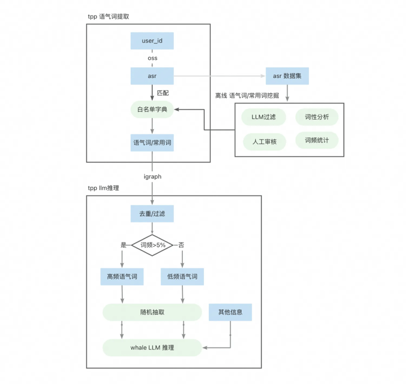 淘宝直播数字人：LLM 文案生成技术