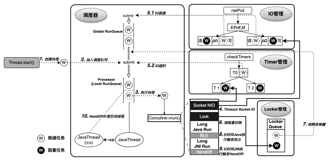 快手 Java 透明协程：实现零代码修改提升 30%QPS
