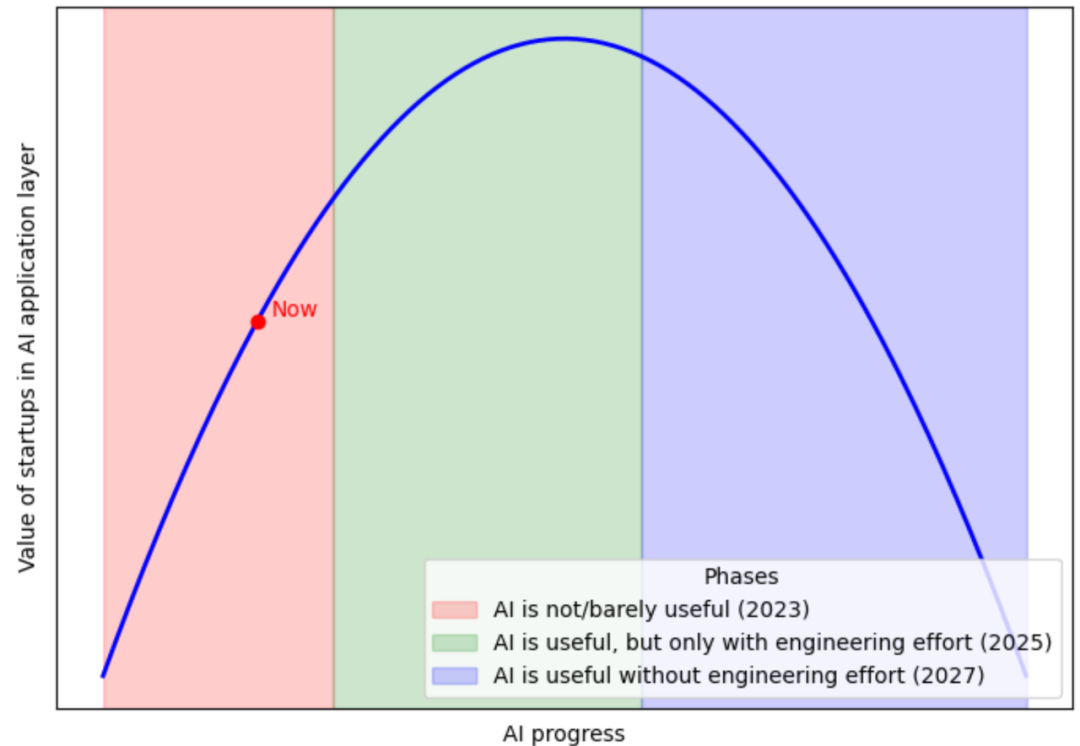 今天的 AI 创业，正在重复《苦涩的教训》