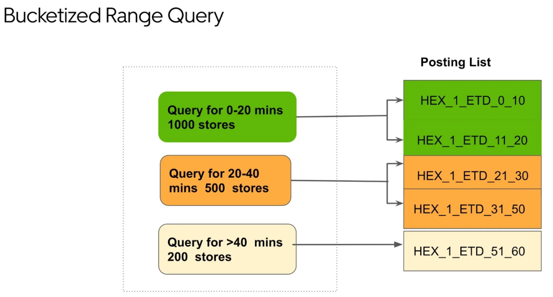 优化搜索系统：平衡速度、相关性和可伸缩性