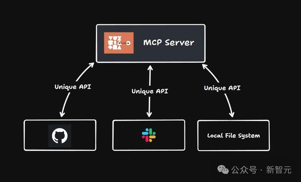 1 次搭建完胜 1 亿次编码，MCP 硅谷疯传！Anthropic 协议解锁智能体「万能手」