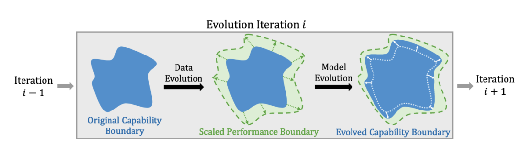 万字长文：大语言模型复杂推理的自我进化机制