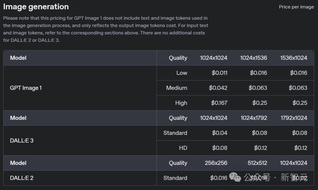 刚刚，OpenAI 最强图像生成 API 上线，一张图 1 毛 5！