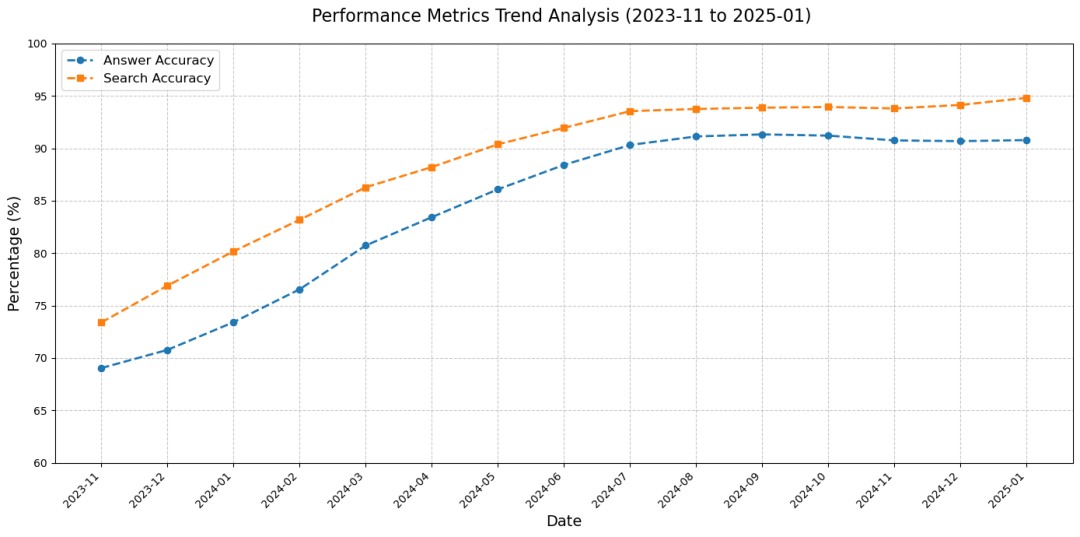 RAG 技术演进的四大核心命题