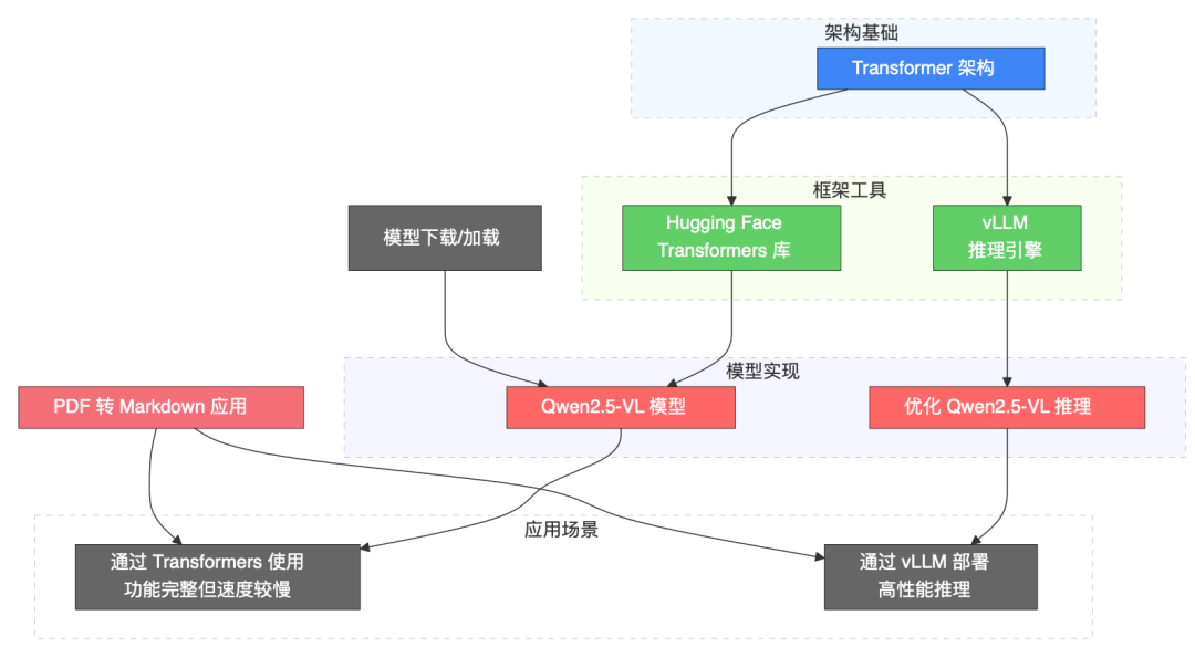 本地部署大模型实现扫描版 PDF 文件 OCR 识别，笔记本可跑