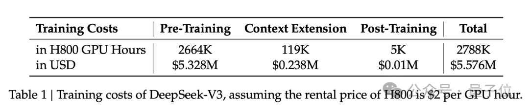 DeepSeek-V3 外网刷屏爆火，训练成本只有 600 万，把 AI 大佬都炸出来了