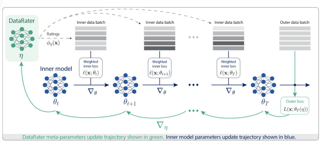 75%预训练数据都能删！Jeff Dean 新作：全自动筛除低质量数据
