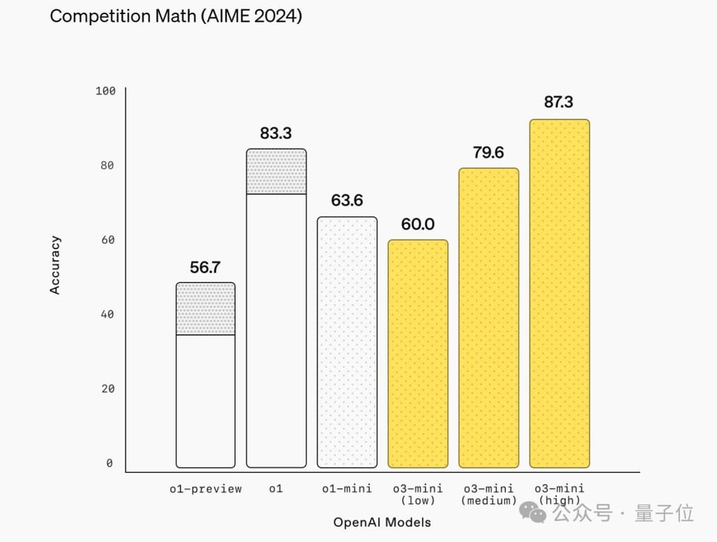 首个OpenAI免费推理模型o3-mini发布！DeepSeek让奥特曼反思：不开源我们错了