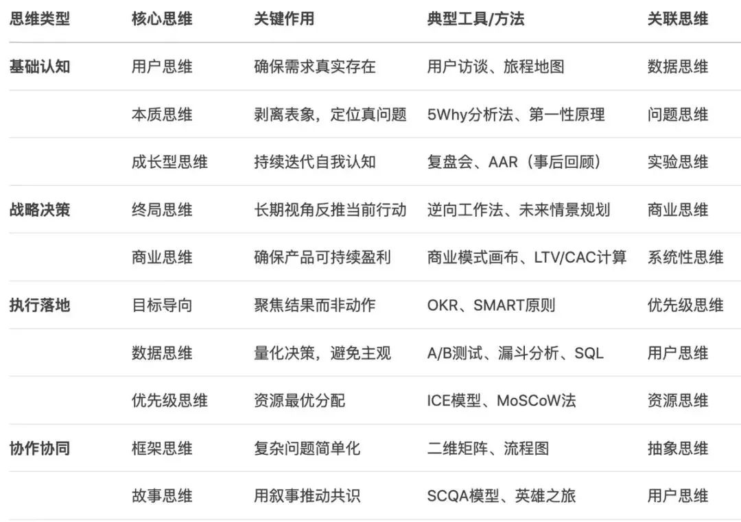 做产品经理，那些思维方式是必备的？