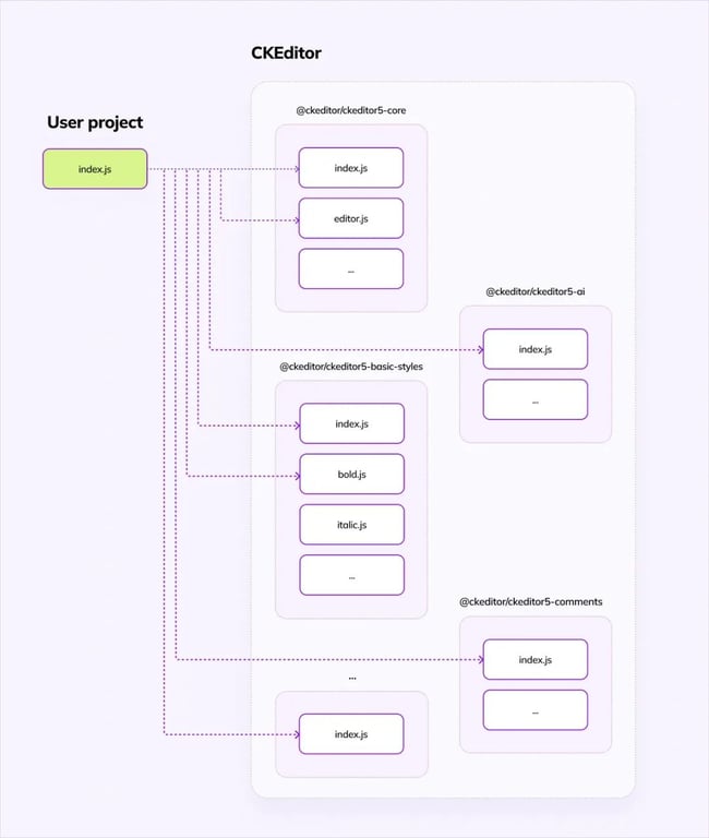 【第 3546 期】如何让 CKEditor 缩小 40% 的：一次深入的包体积优化探索