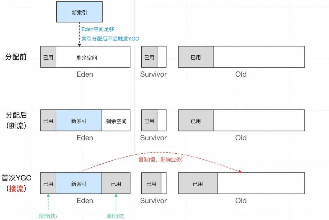 加一个 JVM 参数，让系统可用率从 95%提高到 99.995%