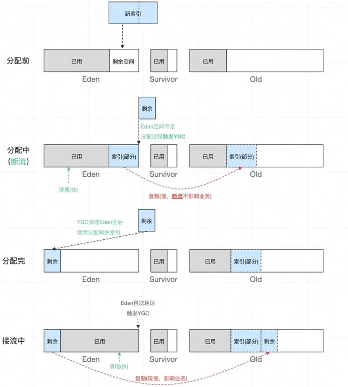 加一个 JVM 参数，让系统可用率从 95%提高到 99.995%