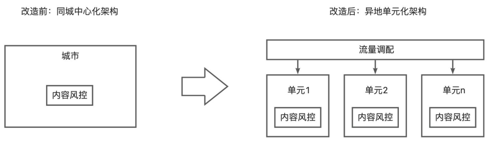 系统稳定性建设三件事