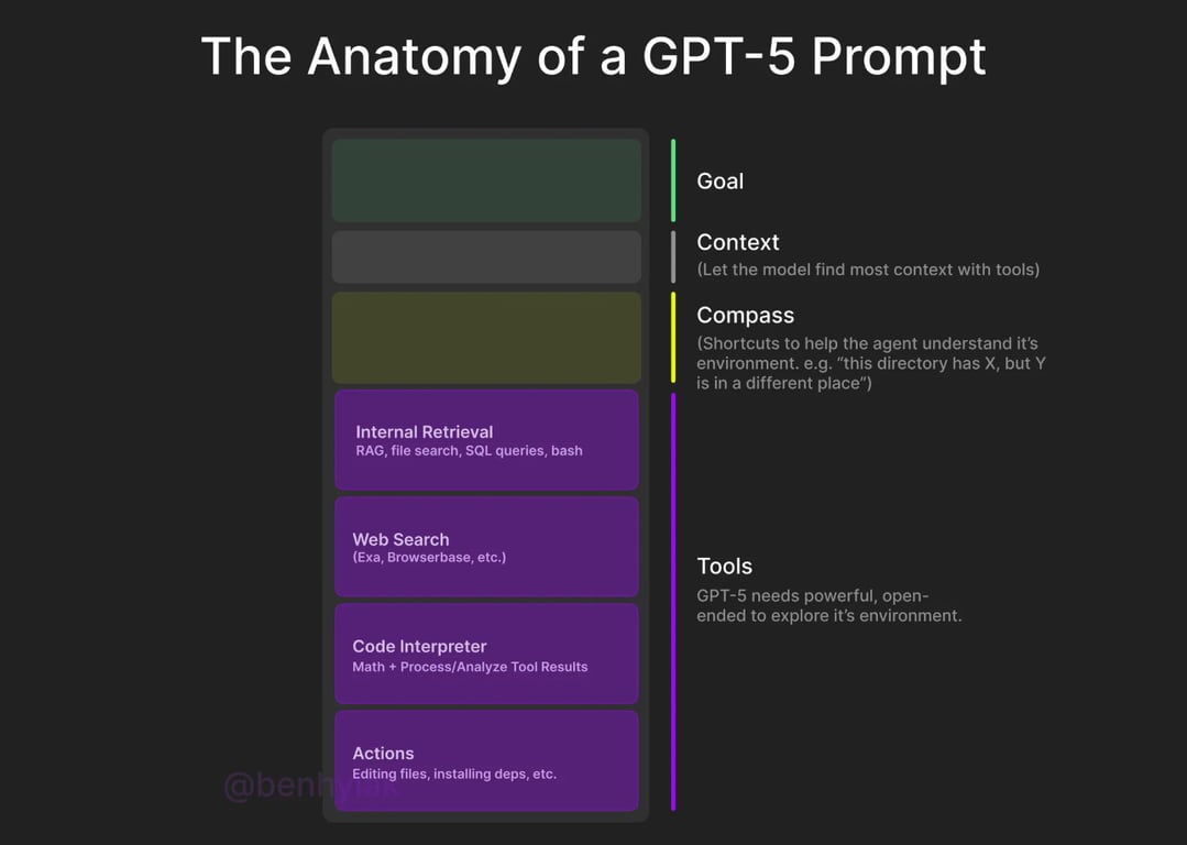 GPT-5 评测：开启 AI 的石器时代
