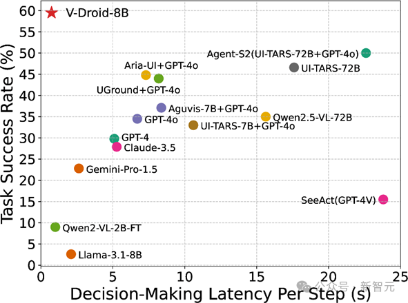 移动 GUI 智能体迈向实用化！全新验证器架构 V-Droid，刷新成功率纪录