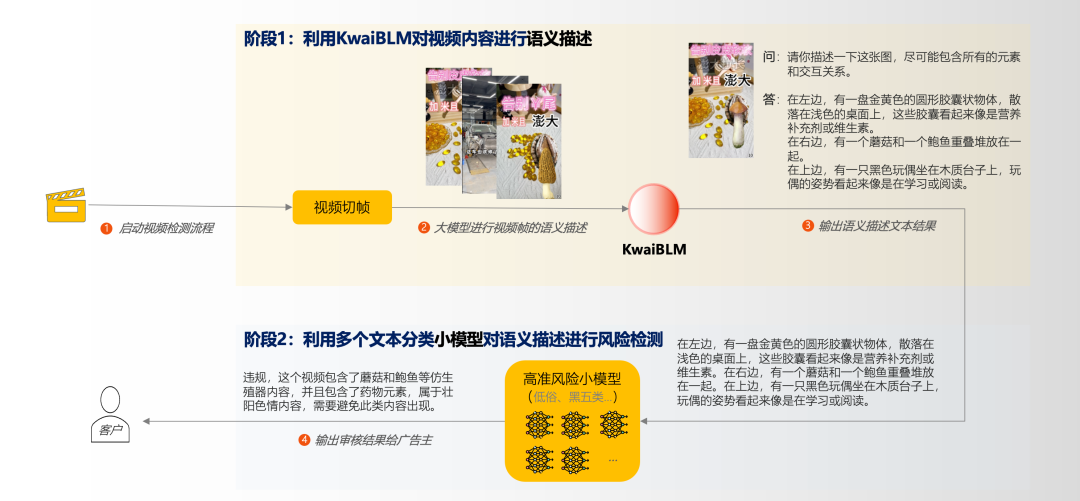 快手商业化风控内容审核场景下的大模型早期探索与应用