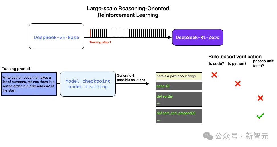 DeepSeek 独立发现 o1 核心思路，OpenAI 首席研究官亲自证实！奥特曼被迫发声