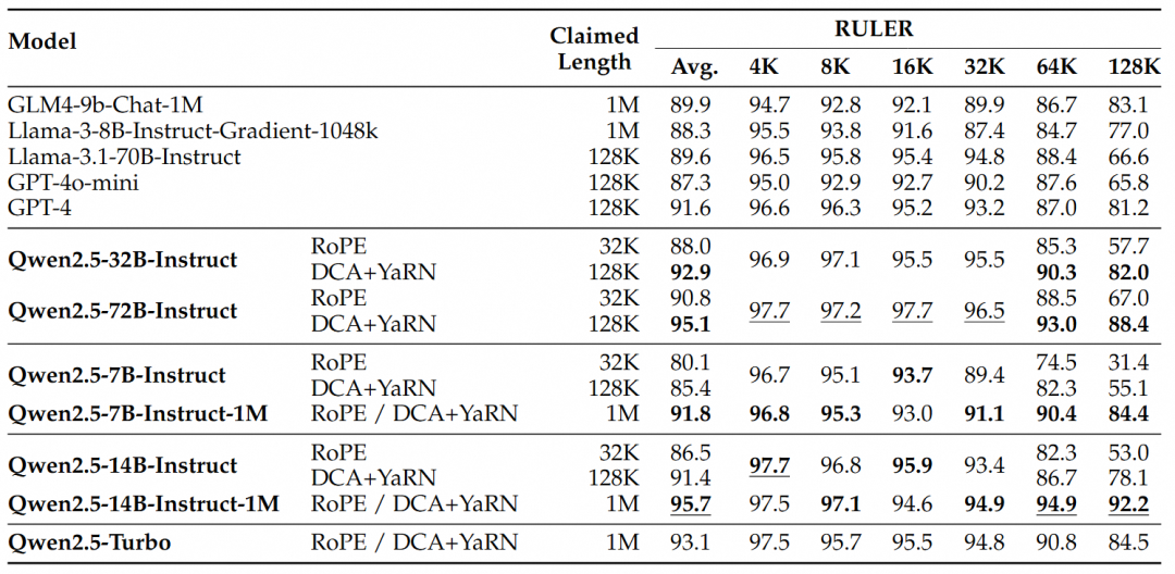 Qwen2.5-1M: 支持 100 万 Tokens 上下文的开源 Qwen 模型
