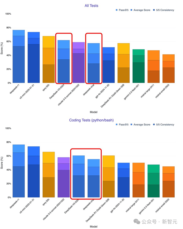 DeepSeek-V3 深夜惊爆上新！代码数学飙升剑指 GPT-5，一台 Mac 可跑