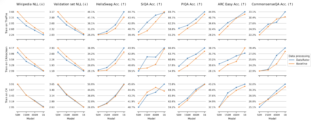 75%预训练数据都能删！Jeff Dean 新作：全自动筛除低质量数据