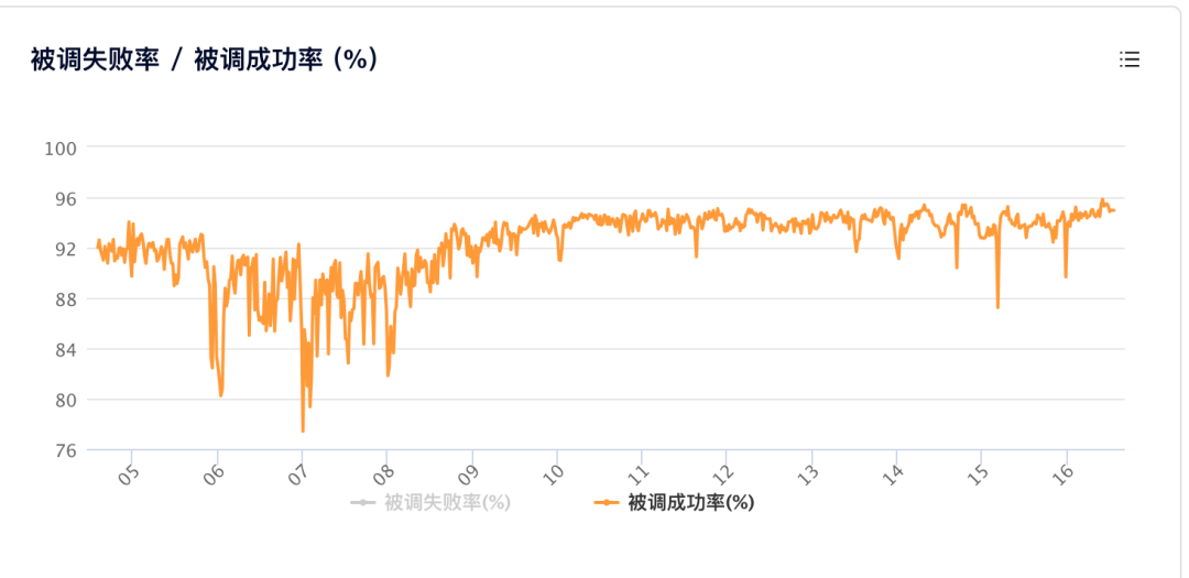 万字总结：腾讯会议后台告警治理实践——如何才能避免“事后诸葛亮”