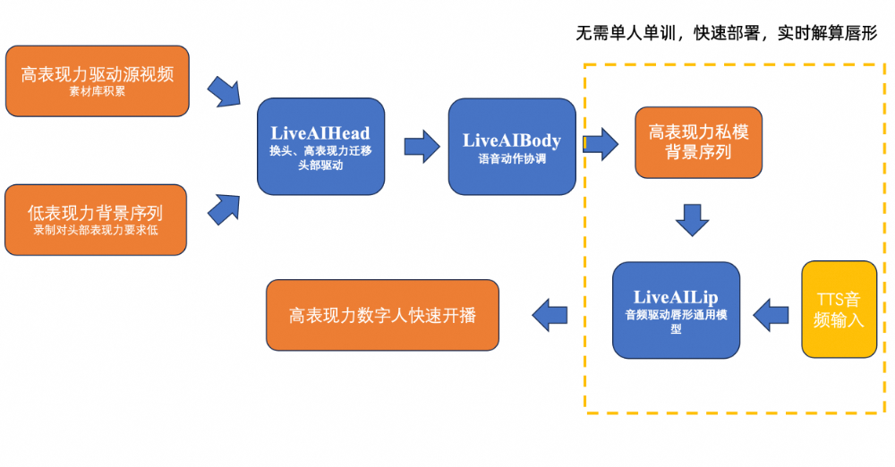 淘宝直播数字人：形象技术