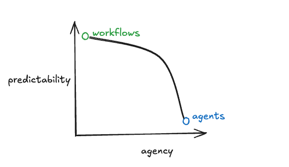 Agents 和 Workflows 孰好孰坏，LangChain 创始人和 OpenAI 杠上了