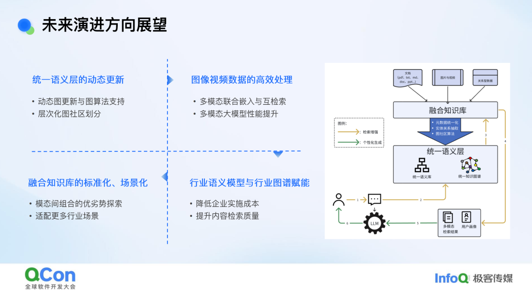 复杂场景下的 RAG 架构演进：跨模态知识联邦与统一语义推理实践